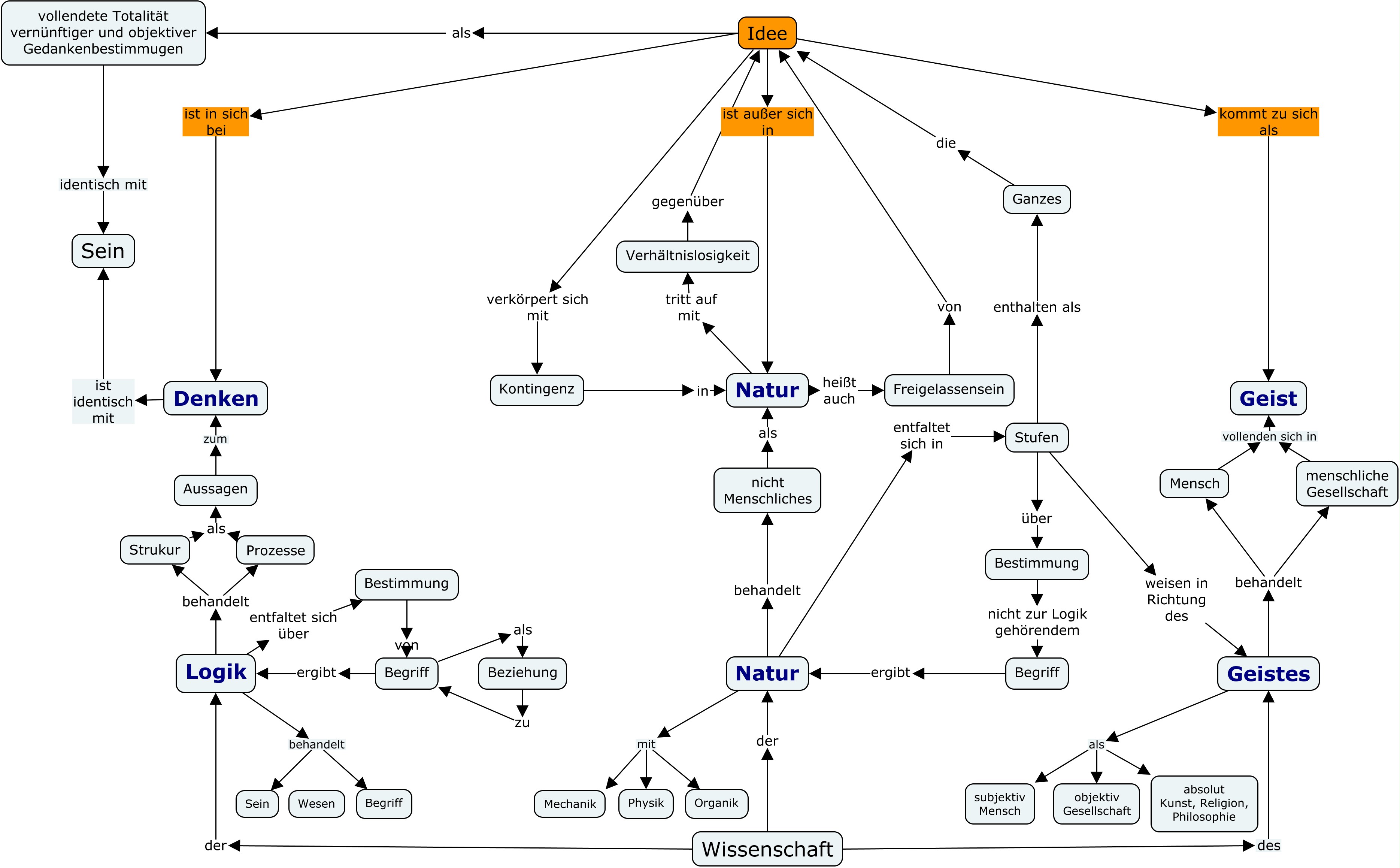 Idee Denken Natur Geist