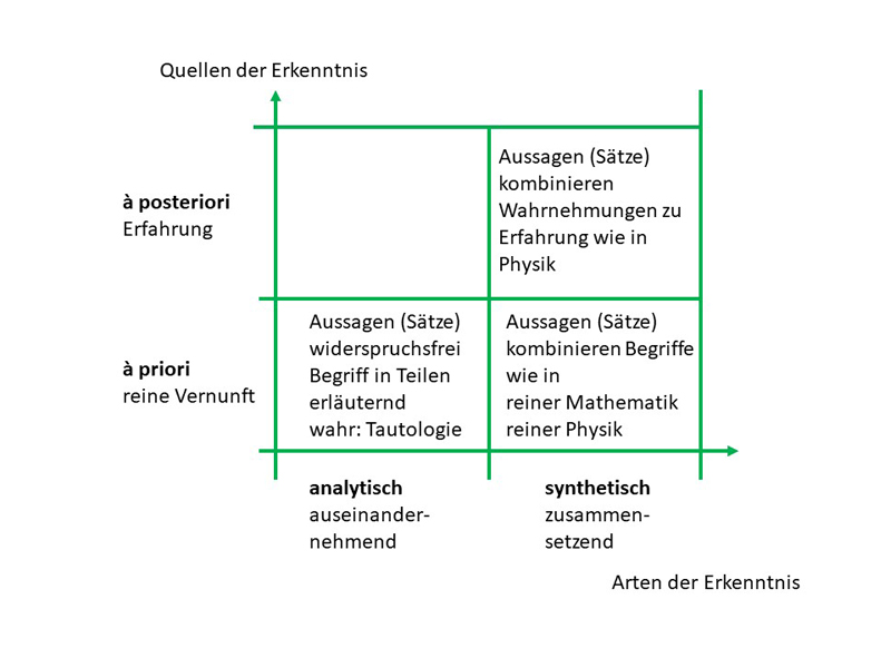 Prolegomena Erkenntnis Quellen und Arten